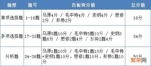 怎样考研？