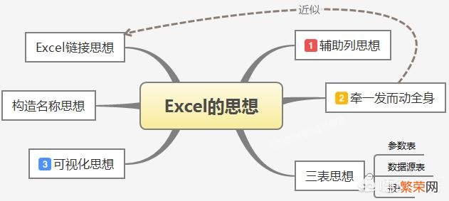 如何学习好Excel？