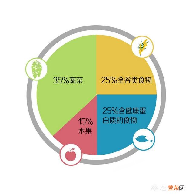 均衡健康的饮食有助于减肥,均衡健康的饮食包括哪些?