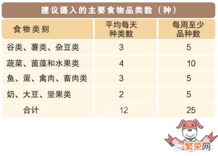 均衡健康的饮食有助于减肥,均衡健康的饮食包括哪些?
