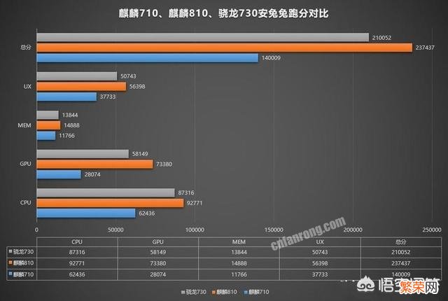 麒麟810是什么级别的处理器,对标的是骁龙的哪种型号？