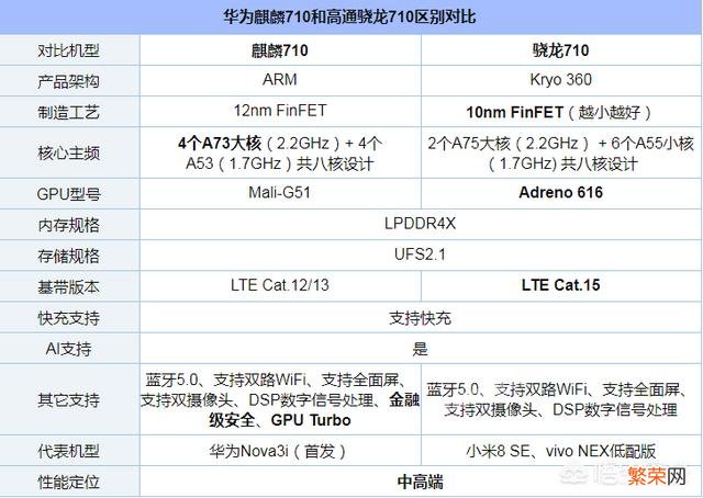 骁龙710和海思710处理器哪个更好？为什么？