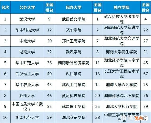 华中地区最好的10所大学有哪些？