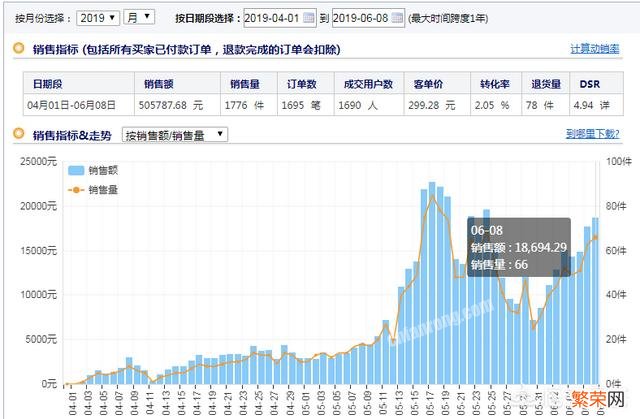 做淘宝两个月了,只卖了几单,压力很大,有力无处使,老婆也天天指责我还要坚持吗？