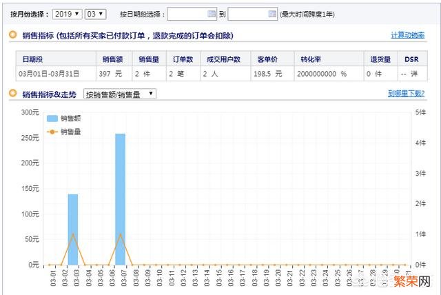 做淘宝两个月了,只卖了几单,压力很大,有力无处使,老婆也天天指责我还要坚持吗？