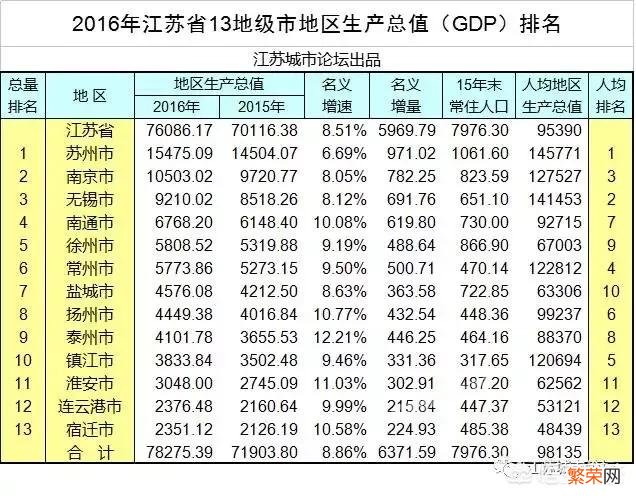 江苏省包括哪些市,这些城市的排名大概是怎样的？