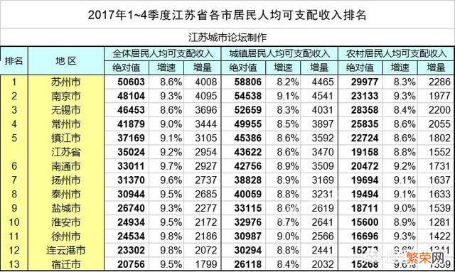 江苏省包括哪些市,这些城市的排名大概是怎样的？