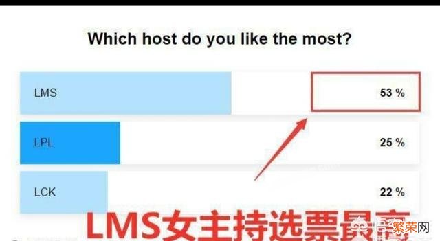 LOL网友票选最美赛区女主持人,LMS第一,LPL第二,LCK垫底,你认同吗？