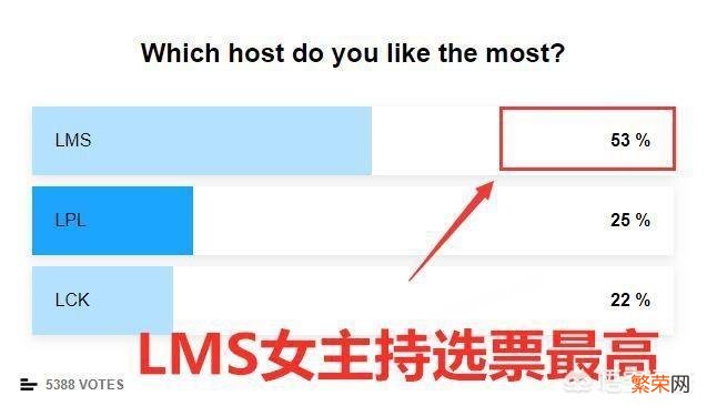 LOL网友票选最美赛区女主持人,LMS第一,LPL第二,LCK垫底,你认同吗？