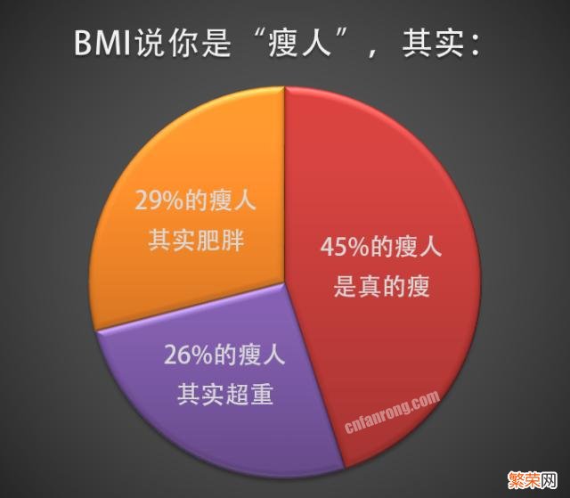 BMI衡量肥胖真的靠谱吗？