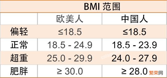 BMI衡量肥胖真的靠谱吗？