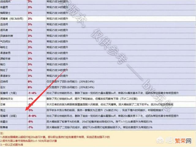 DNF国服特色加强剑魂登顶剑豪第二,鬼泣因卡洛削弱加强-3%,鬼泣削弱之后还是幻神吗？