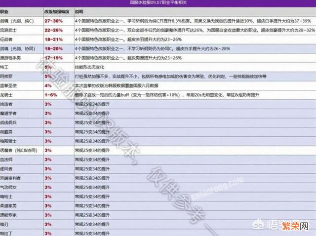 DNF国服特色加强剑魂登顶剑豪第二,鬼泣因卡洛削弱加强-3%,鬼泣削弱之后还是幻神吗？