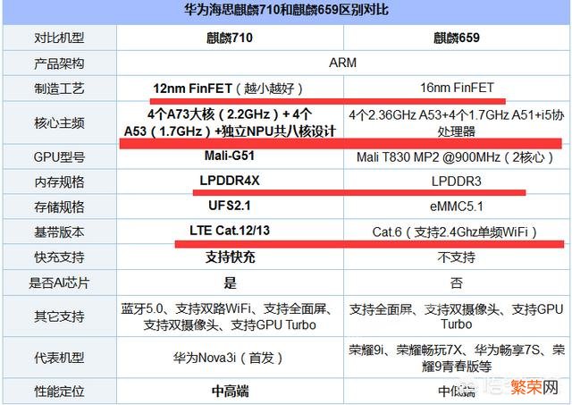 华为的麒麟659处理器与麒麟710处理器相差多少？