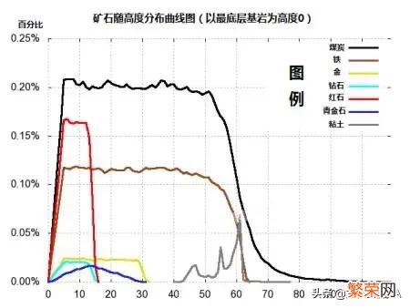 《我的世界》在不作弊的情况下,如何快速开采大量矿石？