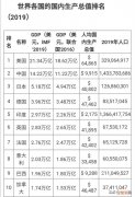 2019年全球前十大经济体分别是哪些国家？