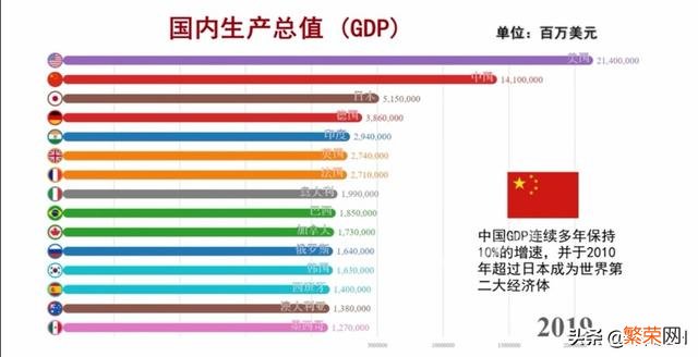 2019年全球前十大经济体分别是哪些国家？