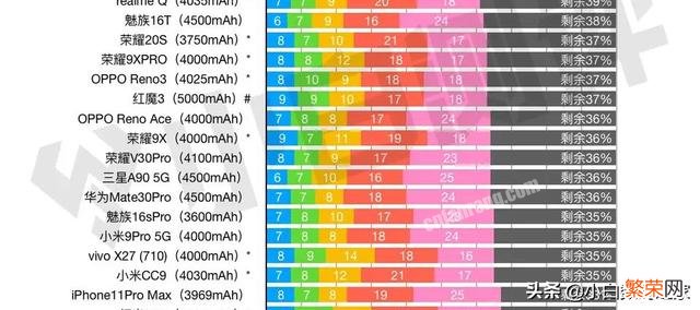 iPhone xr的电量续航强吗？