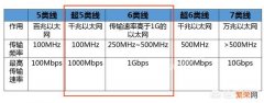 家庭200M宽带,用超五类线和六类线体验上有没有区别,六类线网速会更快一点吗？