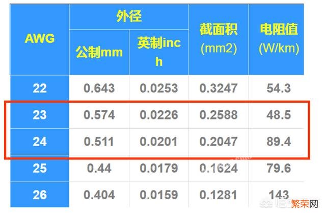 家庭200M宽带,用超五类线和六类线体验上有没有区别,六类线网速会更快一点吗？