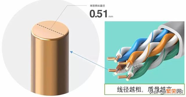 家庭200M宽带,用超五类线和六类线体验上有没有区别,六类线网速会更快一点吗？