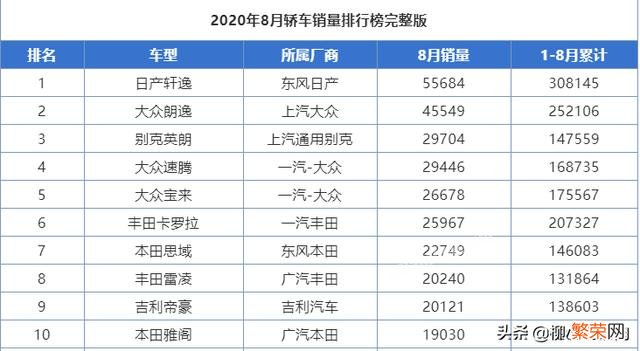 强大的头条车友们,能推荐几款12万内左右家用的四缸轿车吗？