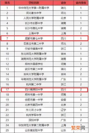 四川省有哪些百强高中,你觉得哪个最好？