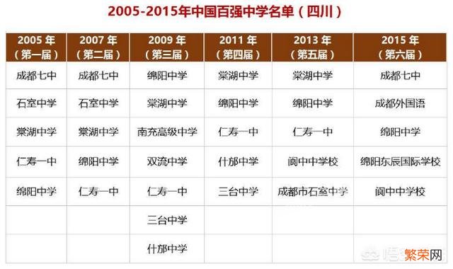 四川省有哪些百强高中,你觉得哪个最好？