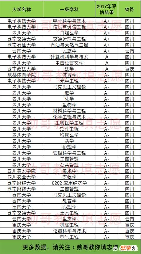 西南地区排前十的大学有哪些？