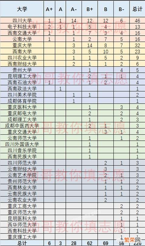 西南地区排前十的大学有哪些？