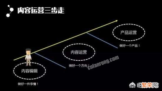 什么是内容运营？内容运营就是写文章吗？