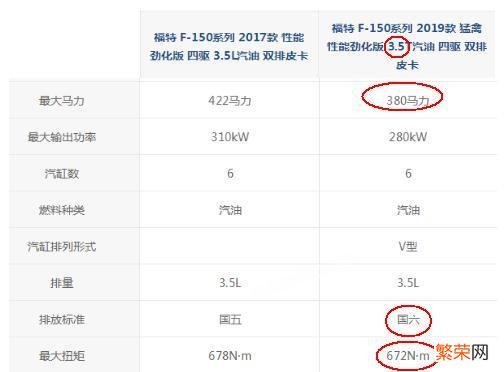 雪佛兰索罗德Z71和福特猛禽F150以及道奇公羊RAM1500,你会购买哪台？