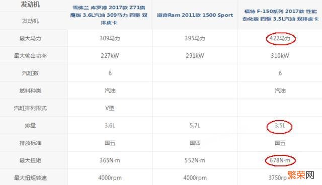 雪佛兰索罗德Z71和福特猛禽F150以及道奇公羊RAM1500,你会购买哪台？