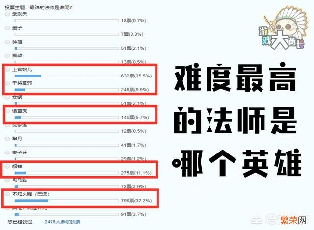 王者荣耀中,大家觉得难度最高的法师是哪个英雄？