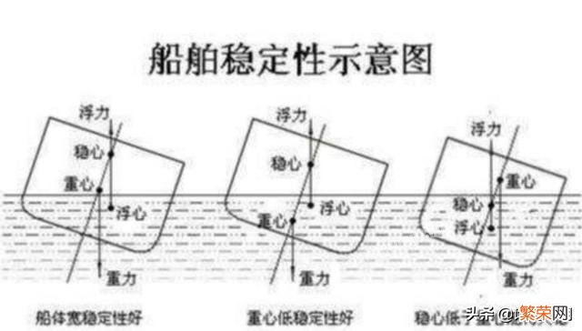 航母的吃水深度达到17米会不会更稳定,不易侧翻？