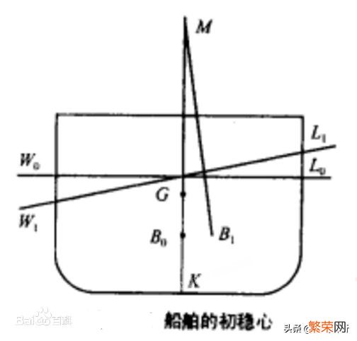 航母的吃水深度达到17米会不会更稳定,不易侧翻？