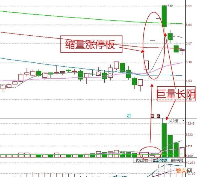 股票缩量上涨是好是坏？股票缩量下跌又意味着什么？