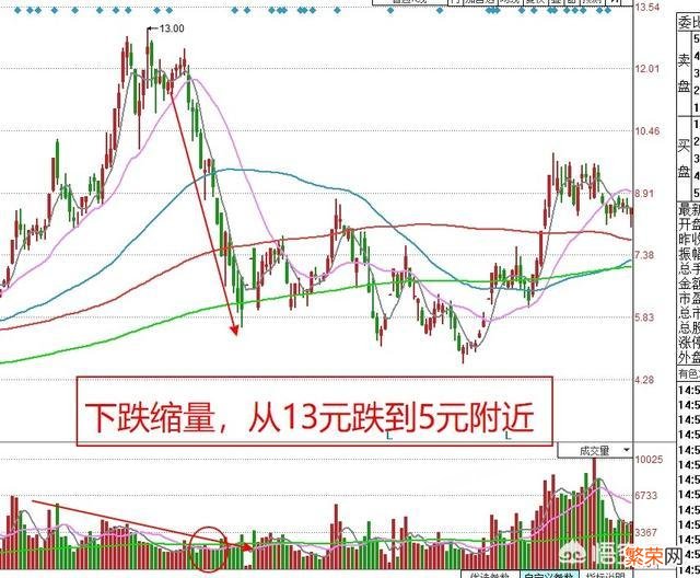 股票缩量上涨是好是坏？股票缩量下跌又意味着什么？