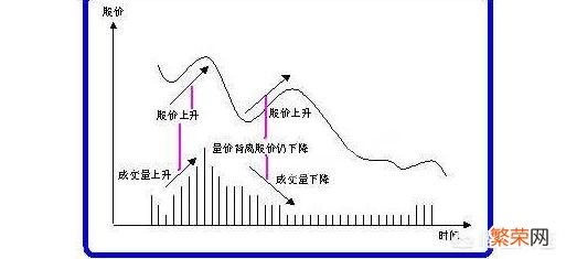 股票缩量上涨是好是坏？股票缩量下跌又意味着什么？