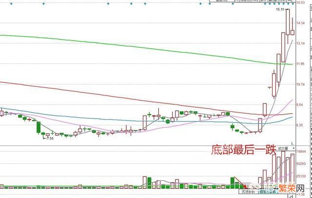 股票缩量上涨是好是坏？股票缩量下跌又意味着什么？