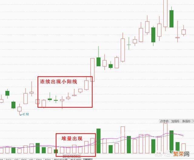 股票连续下跌后,出现缩量小阳线,并且换手率低,意味着什么？