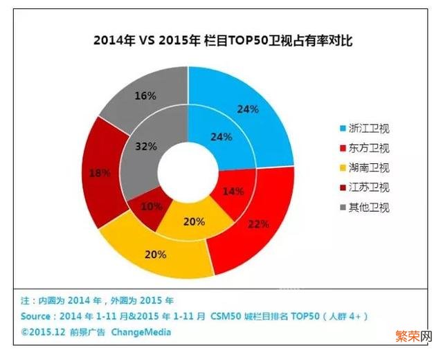 湖南卫视、浙江卫视、东方卫视、江苏卫视,四大一线卫视哪个电视台竞争力更强？