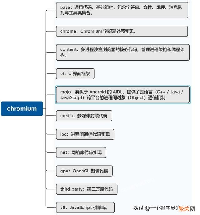 据报道称“浏览器内核有上千万行代码”,浏览器内核真的很复杂吗？