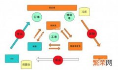 食品供应链是什么意思 食品供应链简单介绍