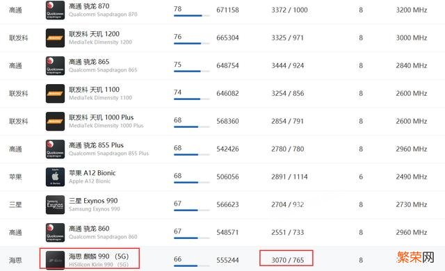 华为的麒麟990 5G到底是个什么样的处理器？