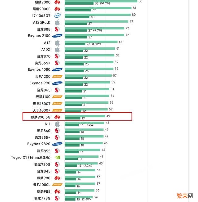 华为的麒麟990 5G到底是个什么样的处理器？