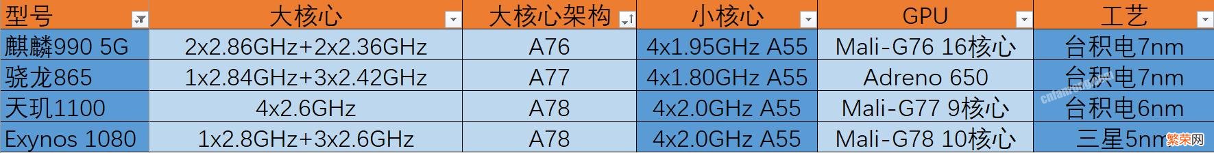 不考虑具体机型和预算,天玑1100和骁龙865,麒麟990,猎户座1080选哪个？