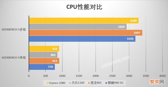 不考虑具体机型和预算,天玑1100和骁龙865,麒麟990,猎户座1080选哪个？