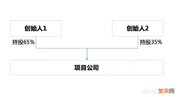 有两位创始人的初创公司怎么分配股权比较好？