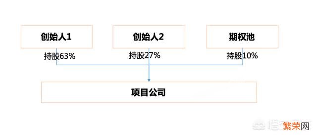 有两位创始人的初创公司怎么分配股权比较好？